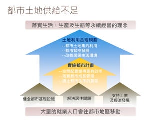 都市土地供給不足
落實生活、生產及生態等永續經營的理念
解決居住問題
支持工業
及經濟發展
實施都市計畫
--空間配置變得更有效率
--落實都市成長管理
--遏止都市失序的蔓延
土地利用合理規劃
--都市土地集約利用
--都市緊密發展
--改善居民生活環境
健全都市基礎設施
大量的就業人口會往都市地區移動
 