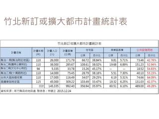 竹北新訂或擴大都市計畫統計表
 