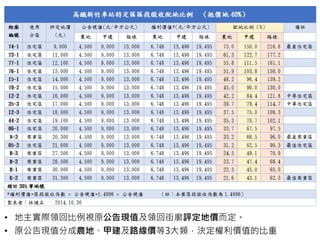 • 地主實際領回比例視原公告現值及領回街廓評定地價而定。
• 原公告現值分成農地、甲建及路線價等3大類，決定權利價值的比重
 
