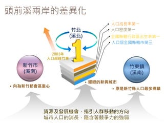 頭前溪兩岸的差異化
新竹市
(溪南)
竹東鎮
(溪南)
• 向為新竹都會區重心
人口成長率第一
人口密度第一
人口居全國縣轄市第三
全國縣轄行政區出生率第一
2003年
人口超越竹東
竹北
(溪北)
• 耀眼的新興城市
• 原是新竹縣人口最多鄉鎮
 