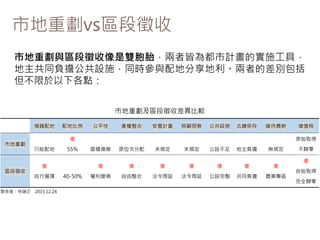 市地重劃vs區段徵收
市地重劃及區段徵收差異比較
領錢配地 配地比例 公平性 產權整合 安置計畫 照顧弱勢 公共設施 古蹟保存 維持農耕 增值稅
市地重劃
只能配地
優
55% 面積換算 原位次分配 未規定 未規定 公設不足 地主負擔 無規定
原始取得
不歸零
區段徵收
優
自行選擇 40-50%
優
權利變換
優
自由整合
優
法令周延
優
法令周延
優
公設完整
優
共同負擔
優
農業專區
優
自始取得
完全歸零
製表者：林健正 2015.12.24
市地重劃與區段徵收像是雙胞胎，兩者皆為都市計畫的實施工具，
地主共同負擔公共設施，同時參與配地分享地利。兩者的差別包括
但不限於以下各點：
 