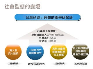 社會型態的變遷
「台灣矽谷」完整的產學研聚落
25萬個工作機會：
早期歸國學人占竹科大約2成
外縣市約占4成
在地員工約4成
清大及
交大設校
工研院及竹
科陸續成立
高科技產業
逐漸進駐新
竹工業區
台元科技園區
趁勢興起
產生外溢效應
2000年以後1950年代 1970-1980年代 1990年代
 