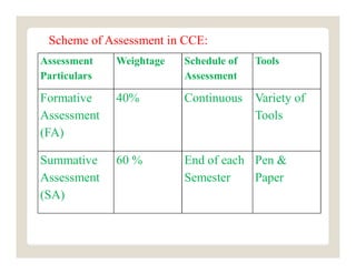 Assessment Scheme Example Remodeled Assessment: Class IX & X: 2019 - 20 | PDF