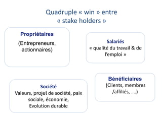 Quadruple « win » entre 
« stake holders » 
Propriétaires 
(Entrepreneurs, 
actionnaires) 
Salariés 
« qualité du travail & de 
l’emploi » 
Société 
Valeurs, projet de société, paix 
sociale, économie, 
Evolution durable 
Bénéficiaires 
(Clients, membres 
/affiliés, ….) 
 