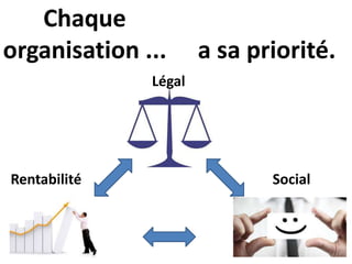 Chaque 
organisation ... 
Légal 
a sa priorité. 
Rentabilité Social 
 