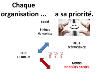 Chaque 
organisation ... 
Social 
Ethique 
Humaniste 
a sa priorité. 
PLUS 
HEUREUX 
PLUS 
D’ÉFFICIENCE 
MOINS 
DE COÛTS CACHÉS 
 