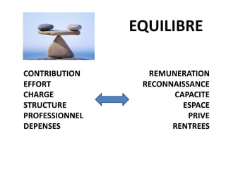 EQUILIBRE 
CONTRIBUTION 
EFFORT 
CHARGE 
STRUCTURE 
PROFESSIONNEL 
DEPENSES 
REMUNERATION 
RECONNAISSANCE 
CAPACITE 
ESPACE 
PRIVE 
RENTREES 
 