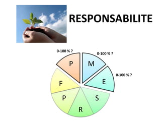 RESPONSABILITE 
M 
E 
S 
R 
0-100 % ? 
F 
P 
P 
0-100 % ? 
0-100 % ? 
 