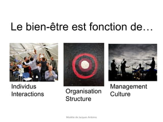 Le bien-être est fonction de… 
Individus 
Interactions Organisation 
Structure 
Management 
Culture 
Modèle de Jacques Ardoino 
 
