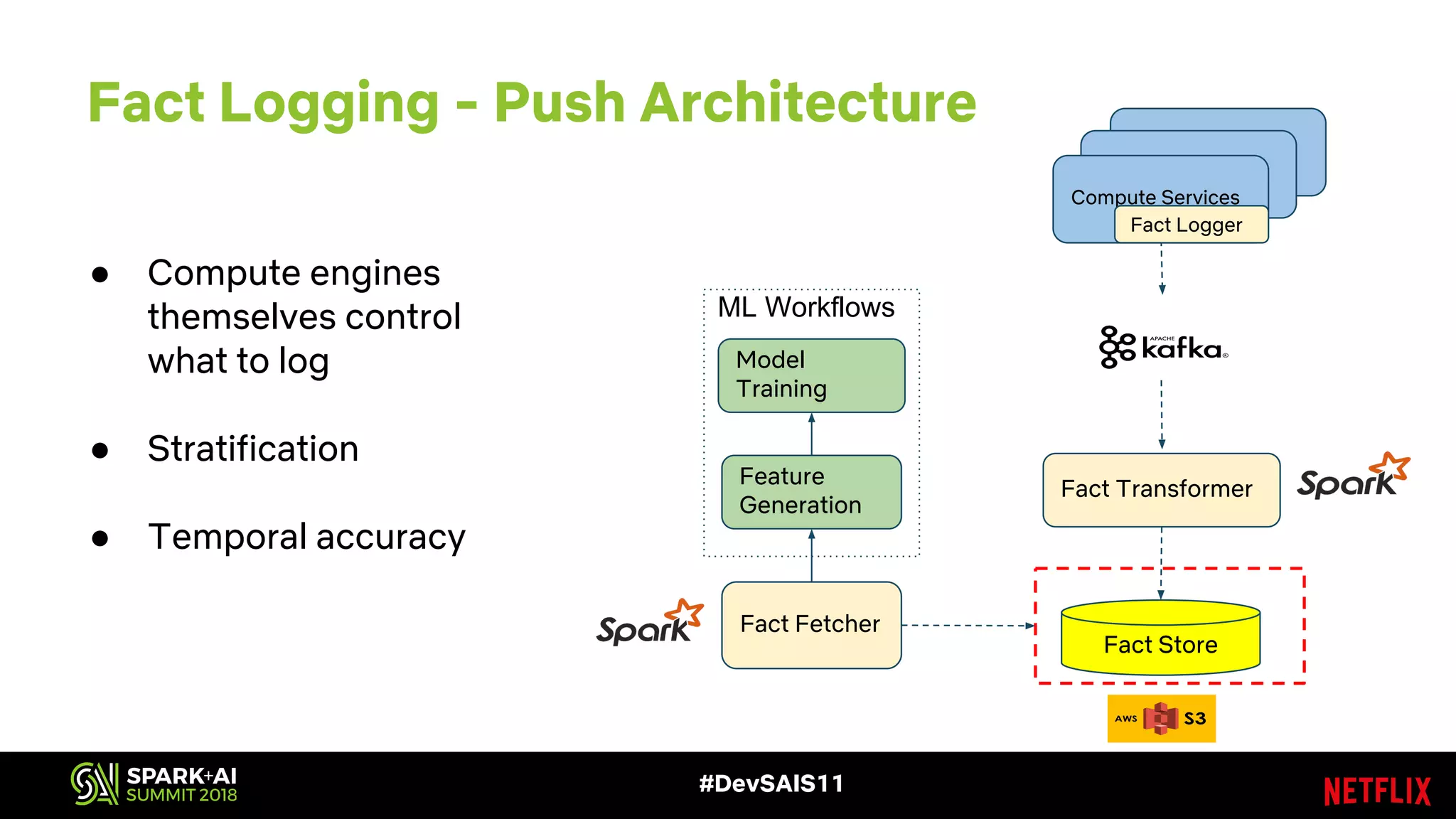 #DevSAIS11
Fact Logging - Push Architecture
● Compute engines
themselves control
what to log
● Stratification
● Temporal accuracy
Compute Services
Fact Store
Fact Transformer
Fact Fetcher
Fact Logger
ML Workflows
Feature
Generation
Model
Training
 