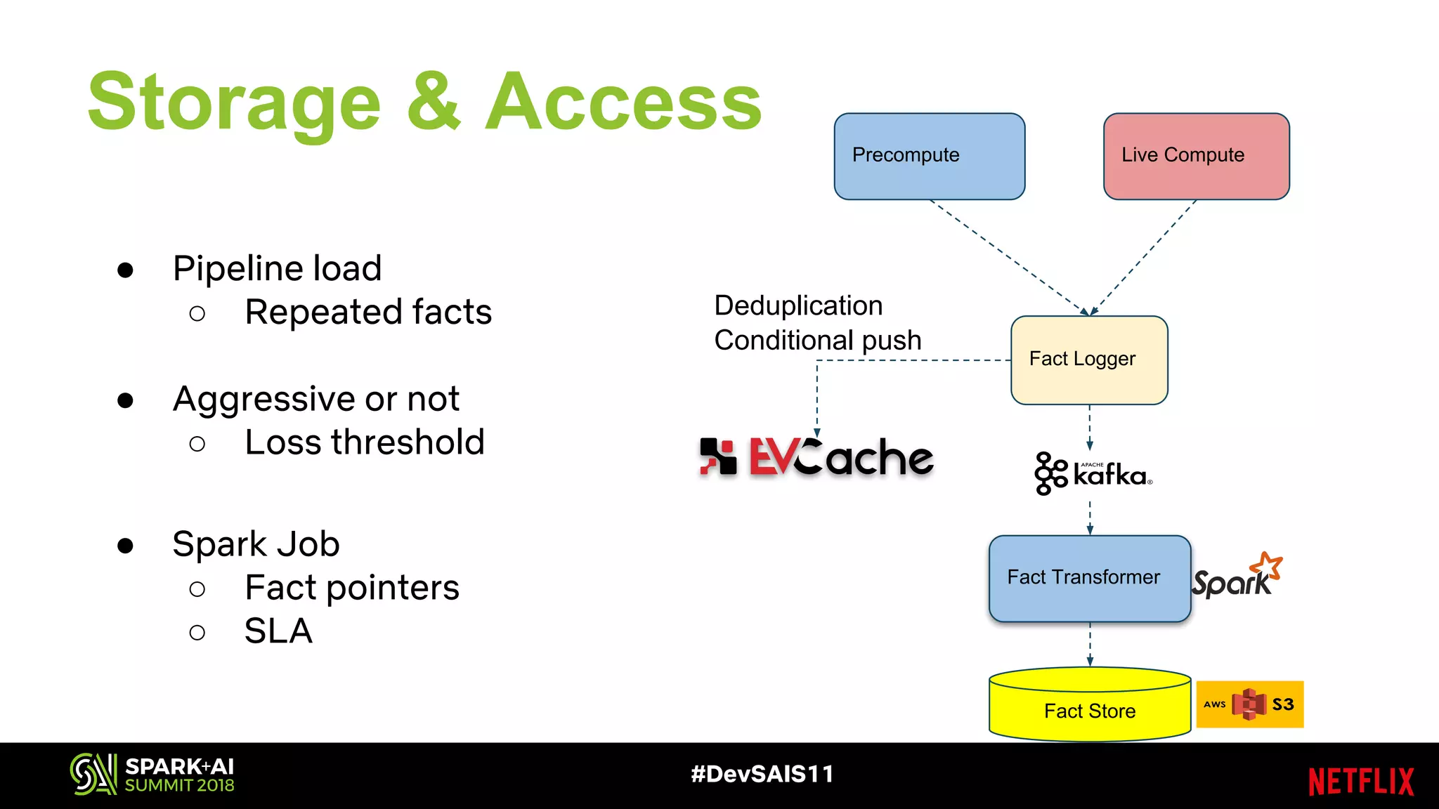 Storage & Access
Fact Store
Fact Transformer
Deduplication
Precompute Live Compute
Fact Logger
● Pipeline load
○ Repeated facts
● Aggressive or not
○ Loss threshold
Conditional push
● Spark Job
○ Fact pointers
○ SLA
#DevSAIS11
 