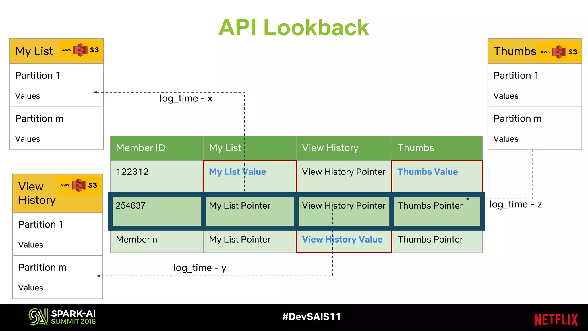 #DevSAIS11
API Lookback
Member ID My List View History Thumbs
122312 My List Value View History Pointer Thumbs Value
254637 My List Pointer View History Pointer Thumbs Pointer
Member n My List Pointer View History Value Thumbs Pointer
My List
Partition 1
Values
Partition m
Values
View
History
Partition 1
Values
Partition m
Values
Thumbs
Partition 1
Values
Partition m
Values
log_time - x
log_time - y
log_time - z
 