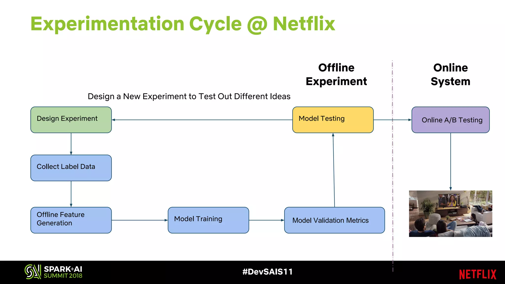 #DevSAIS11
Experimentation Cycle @ Netflix
Design a New Experiment to Test Out Different Ideas
Offline
Experiment
Online
System
Design Experiment Model Testing
Collect Label Data
Offline Feature
Generation
Model Training Model Validation Metrics
Online A/B Testing
 
