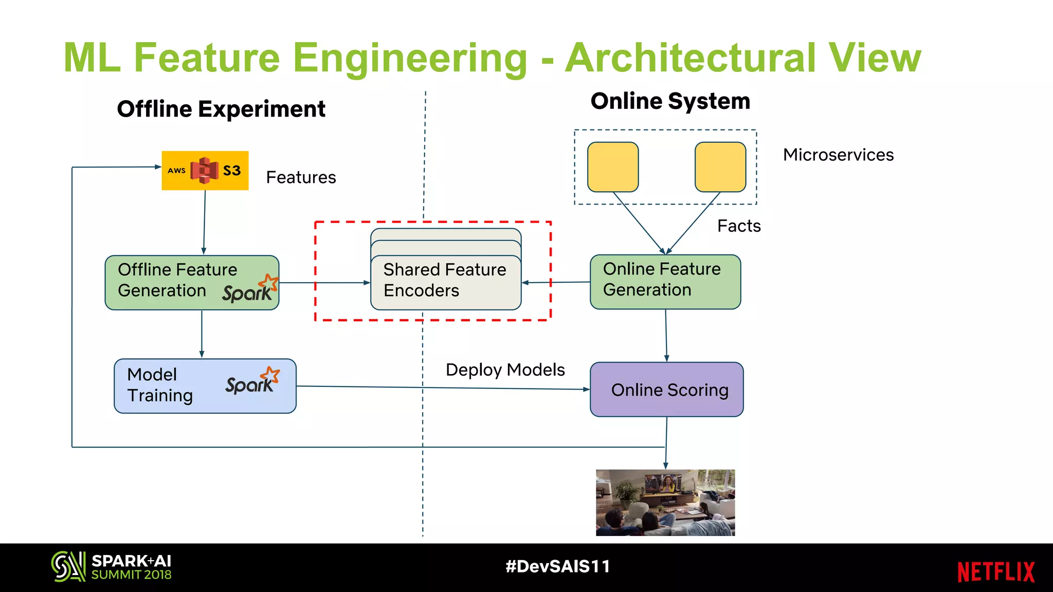#DevSAIS11
ML Feature Engineering - Architectural View
Online Feature
Generation
Microservices
Online Scoring
Offline Feature
Generation
Shared Feature
Encoders
Model
Training
Deploy Models
Online SystemOffline Experiment
Features
Facts
 