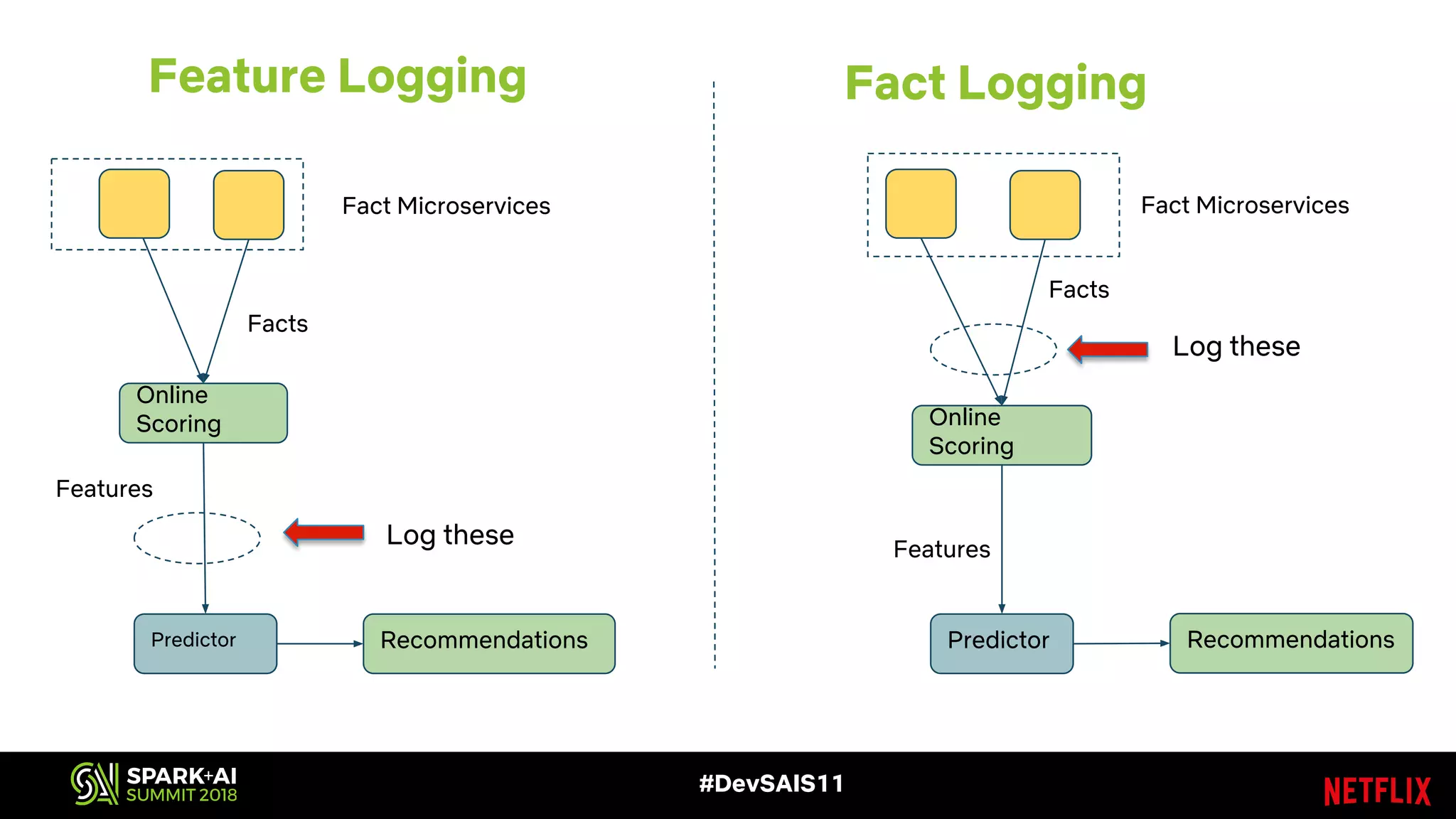 #DevSAIS11
Online
Scoring
Predictor
Fact Microservices
Features
Facts
Log these
Online
Scoring
Predictor
Fact Microservices
Features
Facts
Log these
Recommendations Recommendations
Feature Logging Fact Logging
 