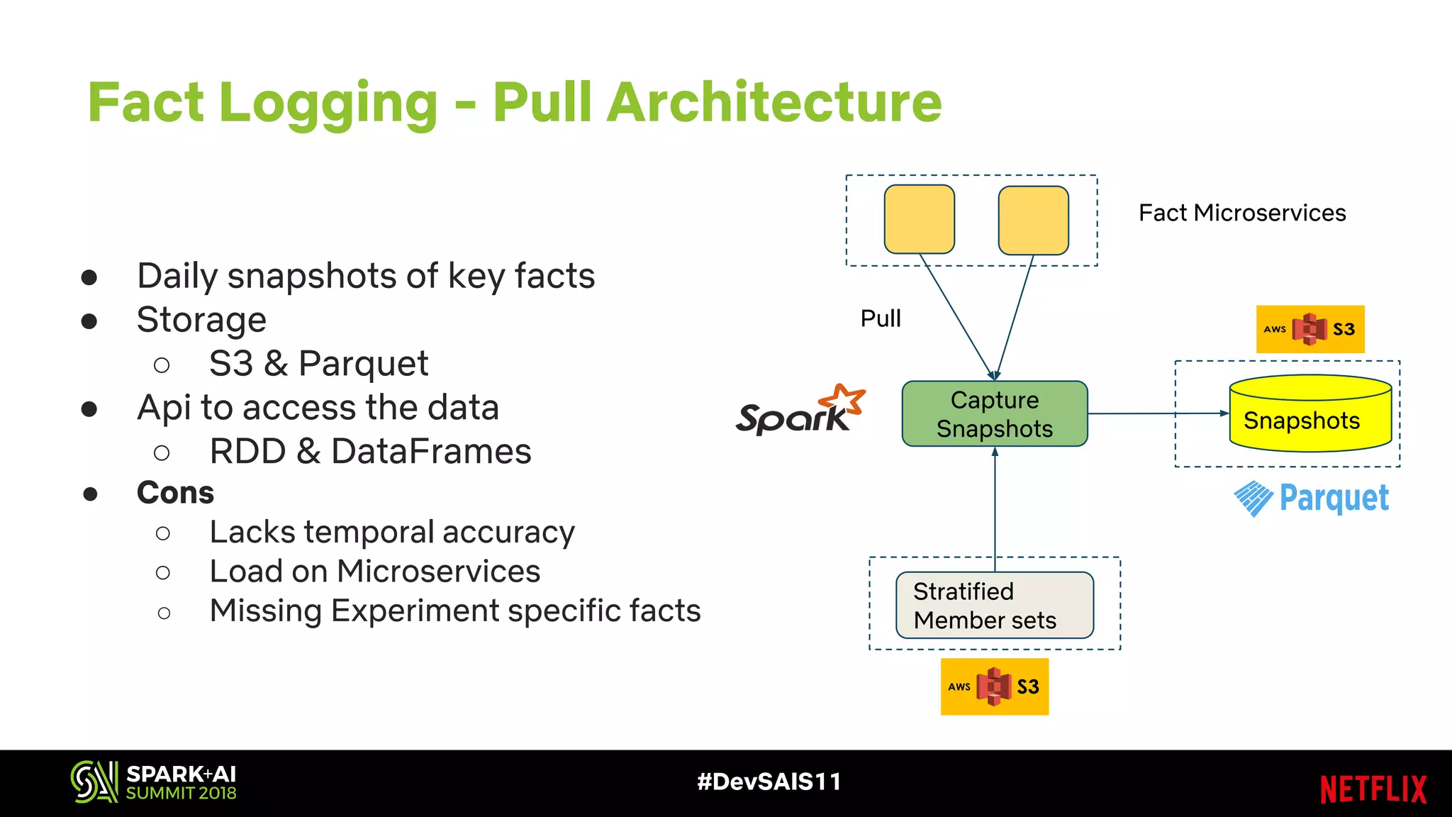#DevSAIS11
Fact Logging - Pull Architecture
Pull
● Daily snapshots of key facts
● Storage
○ S3 & Parquet
● Api to access the data
○ RDD & DataFrames
● Cons
○ Lacks temporal accuracy
○ Load on Microservices
○ Missing Experiment specific facts
Capture
Snapshots
Fact Microservices
Stratified
Member sets
Snapshots
 
