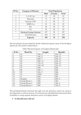 Sl No. Category of Prisoner Total Population
Male Female Total
1 UA (P) Act 03 00 03
2 Remands 75 03 78
3 Sessions UTP 17 00 17
4 NDPS Act 05 00 05
5 R.I. 85 02 87
6 S.I. 02 00 02
7 Declared Foreign National 247 00 247
Total Prisoners 434 05 439
Capacity 355 15 370
The jail authority also provided the details of physical capacity (area) of the Goalpara
district jail. The detail is tabled below:
Table: Physical Capacity of Goalpara District Jail
Sl No Ward No Length Breadth
1 01 70ft. 2’ 21ft. 11’
2 02 70ft. 2’ 21ft. 11’
3 03 80ft. 7’ 21ft. 11’
4 04 30ft. 11’ 21ft. 11’
5 05 71ft. 11’ 21ft. 11’
6 06 70ft. 10’’ 21ft. 11’
7 07 69ft. 20ft
8 08 63ft. 7’ 20ft.
09 09 23ft. 5’ 22ft.
10 10 100ft. 22ft.
11 11 85ft. 22ft
12 Hospital 43ft. 20ft. 5’
13 Female Room 1 20ft. 18ft.
14 Female Room 2 20ft 14ft. 6’
15 Female Room 3 20ft 15ft. 6’
The Jail Sperintendent informed that right now the detention centres are setup in
the jail premise as ad-hoc measure. Government has identified land and started other
formalities to setup separate detention centre in Goalpara district.
 Is Identification still on?
 