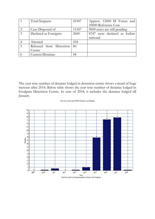 1 Total Suspects 21947 Approx. 12000 D Voters and
10000 Reference Case
2 Case Disposed of 11347 9600 cases are still pending
3 Declared as Foreigner 2600 8747 were declared as Indian
national
4 Arrested 104
5 Released from Detention
Centre
60
6 Current Detainee 44
The year wise number of detainee lodged in detention centre shows a trend of huge
increase after 2014. Below table shows the year wise number of detainee lodged in
Goalpara Detention Centre. In case of 2018, it includes the detainee lodged till
January.
 