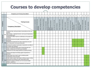 Courses to develop competencies
                                        Competency and Training Course Matrix

                                                                                                       1                               2                    3                           4                            5                             6                          7                  8                         9                  10                         11                          12                    13                              14                         15                16                                   17                 18                          19                        20




                                                                                                                                                                                                                                                                                                                                                                                                                                                                                                        Chassis system fundamentals
                                                                                                                                                                                                                                          Metrology and Measurements




                                                                                                                                                                                                                                                                                                                                                                                                                           Cost drivers and part costing
                                                                                                                                                          Quality Management Basics


                                                                                                                                                                                      Product Engineering Basics
                                                                                                                               Automotive manufacturing
                                                                                                     Automotive Fundamentals




                                                                                                                                                                                                                                                                                                                                              Project Management tools


                                                                                                                                                                                                                                                                                                                                                                         Supplier part development
                                                                                                                                                                                                                                                                                               QC Story and 7 QC tools




                                                                                                                                                                                                                                                                                                                                                                                                                                                                                                                                                                Fit & finish fundamentals
                                                                                                                                                                                                                                                                                                                                                                                                                                                           Procurement processes
                                                                                                                                                                                                                                                                       Manufacturing Systems




                                                                                                                                                                                                                                                                                                                                                                                                                                                                                                                                                                                            Power train engineering
                                                                                                                                                                                                                                                                                                                                                                                                                                                                                                                                      Automotive electrical &
Competency




                                                                                                                                                                                                                   Testing fundamentals
                                                                 Training Course




                                                                                                                                                                                                                                                                                                                                                                                                                                                                                                                                                                                                                      Chassis engineering
                                                                                                                                                                                                                                                                                                                                                                                                     Supply chain basics




                                                                                                                                                                                                                                                                                                                                                                                                                                                                                   Power train system




                                                                                                                                                                                                                                                                                                                                                                                                                                                                                                                                      electronics system
                                                                                                                                                                                                                                                                                                                         Applied Statistics




                                                                                                                                                                                                                                                                                                                                                                                                                                                                                   fundamentals




                                                                                                                                                                                                                                                                                                                                                                                                                                                                                                                                      fundamentals
                                                                                                                               processes
                              Competency Description




                                                                                                                                                                                                                                          Basics


                                                                                                                                                                                                                                                                       Basics
                            Understand basic working principles of automobiles and their sub
                                                                                                     P
                            systems
                            Read drawings , understand functions and key part characteristics
                      CL1                                                                            P
Product Awarness




                            of the assigned parts
                            Understand the effect of part non conformance on the product and
                                                                                                     P
                            customers
                          Understand functions and quality characteristics of given
                                                                                                                                                                                                                                                                                                                                                                                                                                                                                        P               P                                     P                 P
                          subsystem
                          Understand the relationship the quality characteristics has with
                      CL2 parts characteristics and process parameters                                                                                                                                                                                                                                                                                                                                                                                                                  P               P                                     P                 P

                            Understand the variation of part/quality characteristics and effect of
                                                                                                                                                                                                                                                                                                                                                                                                                                                                                        P               P                                     P                 P
                            it on product and customers
                            Study and understand design inputs of parts/subsystem and
                                                                                                                                                                                      P
                            prepare drawings and 3D models as per standards
                            Understand and utilise design guidelines for preparing drawings
                      CL1                                                                                                                                                             P
Product Engineering




                            Verify the part design and drawings against requirements of
                                                                                                                                                                                      P
                            standards
                            Prepare design input sheet for parts considering quality
                                                                                                                                                                                                                                                                                                                                                                                                                                                                                                                                                                                            P                         P
                            characteristics of the sub-system
                            Create multiple conepts of part design confining to layouts meeting
                                                                                                                                                                                                                                                                                                                                                                                                                                                                                                                                                                                            P                         P
                            requirements and propose the best using trade-off matrix
                      CL2
                            Evaluate the design for attributes such as structural strength,
                                                                                                                                                                                                                                                                                                                                                                                                                                                                                                                                                                                            P                         P
                            stiffness, durability etc
                            Identify and incorporate critical chracteristics and tolerances
                                                                                                                                                                                                                                                                                                                                                                                                                                                                                                                                                                                            P                         P
 