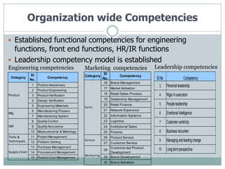 Organization wide Competencies

 Established functional competencies for engineering
  functions, front end functions, HR/IR functions
 Leadership competency model is established
Engineering competencies                        Marketing competencies                  Leadership competencies
               Sl                                            Sl
 Category                   Competency          Category               Competency
               No.                                           No.                        Sl No                 Competency
                                                             16 Brand Management
                1    Product Awareness
                                                             17 Market Activation
                                                                                          3     Personal leadership
                2    Product Engineering
Product         3    Product Verification
                                                             18 Retail Sales Process      4     Rigor in execution
                4    Design Verification                     19 Dealership Management
                5    Engineering Materials                   20 Retail Finance            5     People leadership
                                                Sa l es
                6    Manufacturing Process                   21 Network Expansion
Mfg
                                                             22 Information Systems
                                                                                          6     Emotional Intelligence
                7    Manufacturing System
                8    Quality Control                         23 Logistics                 7     Customer centricity
QM              9    Quality Assurance                       24 Institutional Sales
               10    Measurements & Metrology                25 Finance                   8     Business Accumen
Tools &        11    Project Management                      26 Product Service
Techniques     12    Problem Solving
                                                Servi ce
                                                             27 Customer Service
                                                                                          9     Managing and leading change
               13    Purchase Management                        Customer-led Product
Supply Chain
                                                             28                          10     Long term perspective
               14    Procurement Management                     Development
                                                Ma rketing
               15    Product Cost Management                 29 Brand Development
                                                             30 Brand Activation
 