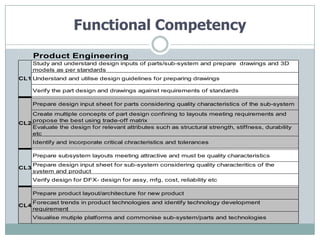 Functional Competency
      Product Engineering
      Study and understand design inputs of parts/sub-system and prepare drawings and 3D
      models as per standards
CL1 Understand and utilise design guidelines for preparing drawings

      Verify the part design and drawings against requirements of standards

      Prepare design input sheet for parts considering quality characteristics of the sub-system
    Create multiple concepts of part design confining to layouts meeting requirements and
    propose the best using trade-off matrix
CL2
    Evaluate the design for relevant attributes such as structural strength, stiffness, durability
    etc
      Identify and incorporate critical chracteristics and tolerances

      Prepare subsystem layouts meeting attractive and must be quality characteristics
      Prepare design input sheet for sub-system considering quality characteritics of the
CL3
      system and product
      Verify design for DFX- design for assy, mfg, cost, reliability etc

      Prepare product layout/architecture for new product
      Forecast trends in product technologies and identify technology development
CL4
      requirement
      Visualise mutiple platforms and commonise sub-system/parts and technologies
 