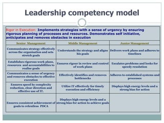 Leadership competency model

Rigor in Execution: Implements strategies with a sense of urgency by ensuring
rigorous planning of processes and resources. Demonstrates self initiative,
anticipates and removes obstacles in execution
      Senior Management                     Middle Management                      Junior Management

Communicates strategy effectively
                                  Understands the strategy and aligns Delivers work plans and adheres to
 across the organisation and sets
                                              his goals                           timelines
           stretch goals

Establishes rigorous work plans,
                                  Ensures rigour in review and control       Escalates problems and looks for
resources and accountabilities to
                                             of work plans                          speedy resolution
          realise goals
Communicates a sense of urgency
                                     Effectively identifies and removes     Adheres to established systems and
and removes obstacles to effective
                                                 bottlenecks                            processes
          execution
   Ensures speed by complexity
                                       Utilize IT effectively for timely     Displays high energy levels and a
  reduction, clear direction and
                                          execution and efficiency                strong bias for action
       effective use of IT.


                                     Displays high energy levels and a
Ensures consistent achievement of strong bias for action to achieve goals
    goals to relentless PDCA
 