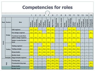Competencies for roles
                                           Role Vs Competency requirement matrix

                                            1            2             3              4              5          6                7            8                   9          10             11        12           13           14            15




                                                                                                                                              Quality control




                                                                                                                                                                            and metrology
                                                                                                                              Manufacturing




                                                                                                                                                                            Measurement




                                                                                                                                                                                                                   management
                                                                                                                                                                                                                                Procurement
                                                                                                                                                                                                                                management


                                                                                                                                                                                                                                              management
                                                                                                                                                                                                                                              Product cost
                                                                                                                                                                                                      Management
                                                                                                                Mfg Process
                                                      Engineering




                                                                                                  Engineering
                                                                    verification


                                                                                   verification
                                          Awareness




                                                                                                                                                                Assurance




                                                                                                                                                                                                                   Purchase
                                                                                                  Materials
Dept Section                Role




                                                                                                                                                                                            Problem
                                          Product


                                                      Product




                                                                                   Product




                                                                                                                                                                                            solving
                                                                                                                                                                                                      Project
                                                                                                                                                                Quality
                                                                                                                              system
                                                                    Design
                 CAD engineer             CL1         CL1              --             --          CL1           CL1               --           --                 --         CL1            CL1          --           --           --            --

                 Part design engineer     CL2         CL2           CL1               --          CL2           CL1               --           --               CL1          CL1            CL1       CL1             --           --         CL1
       Design
                 Functional leader/Sub-
                 system design engineer   CL3         CL3           CL2            CL1            CL2           CL1               --           --               CL1          CL1            CL2       CL1             --           --         CL1

                 System Leader/Section
 R&D




                 head                     CL4         CL4           CL3            CL2            CL2           CL1               --           --               CL2          CL1            CL3       CL2             --           --            --

                 Testing engineer         CL1            --            --          CL1            CL1            --               --           --                 --         CL1            CL1          --           --           --            --

       Testing   Testing analyst          CL2            --         CL1            CL2            CL1            --               --           --               CL1          CL2            CL2       CL1             --           --            --

                 Group leader             CL3            --         CL1            CL3            CL1           CL1               --           --               CL2          CL2            CL3       CL2             --           --            --

                 Section head             CL4            --         CL2            CL4            CL2           CL1               --           --               CL3          CL2            CL4       CL3             --           --            --
       Analysis Engg Analysis engineer      --           --            --             --             --          --               --           --                 --            --            --         --           --           --            --

                 Proving engr             CL1            --            --             --          CL1           CL2            CL1             --               CL1          CL1            CL1       CL1             --           --            --
       PED




                 Process planning engr    CL2            --            --             --          CL2           CL3            CL2             --               CL2          CL2            CL2       CL2             --           --         CL1

                 Group leader             CL2            --            --             --          CL2           CL3            CL2             --               CL2          CL3            CL3       CL2             --           --         CL2

                 Section head             CL2            --            --             --          CL2           CL4            CL3             --               CL3          CL3            CL3       CL3             --           --            --
 