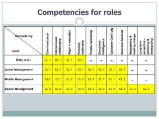 Competencies for roles




                                                                                                                              Customer Centricity
                                                       Rigor in execution




                                                                                                                                                     Business Acumen
                                                                                          People leadership
                      Communication




                                                                                                                                                                       leading change
      Competency




                                                                                                                                                                       Managining &
                                      Interpersonal




                                                                                                                                                                                        strategising)
                                      relationship




                                                                                                                                                                                        (planning &
                                                                                                                                                                                        perspctive -
                                                                                                              Intelligence
                                                                            leadership




                                                                                                              Emotional




                                                                                                                                                                                        Long term
                                                                            Personal
    Level


      Entry level    CL 1             CL 1            CL 1                  CL 1
                                                                                          -                      -            -                      -                     -                 -
Junior Management    CL 1             CL 1            CL 1                  CL 1         CL 1                 CL 1           CL 1                   CL 1
                                                                                                                                                                           -                 -
Middle Management     CL1              CL1            CL 2                  CL 2         CL 2                 CL 1           CL 1                   CL 1
                                                                                                                                                                           -                 -
Senior Management    CL 2             CL 2            CL 3                  CL 3         CL 3                 CL 3           CL 3                   CL 3               CL 3                CL 3
 