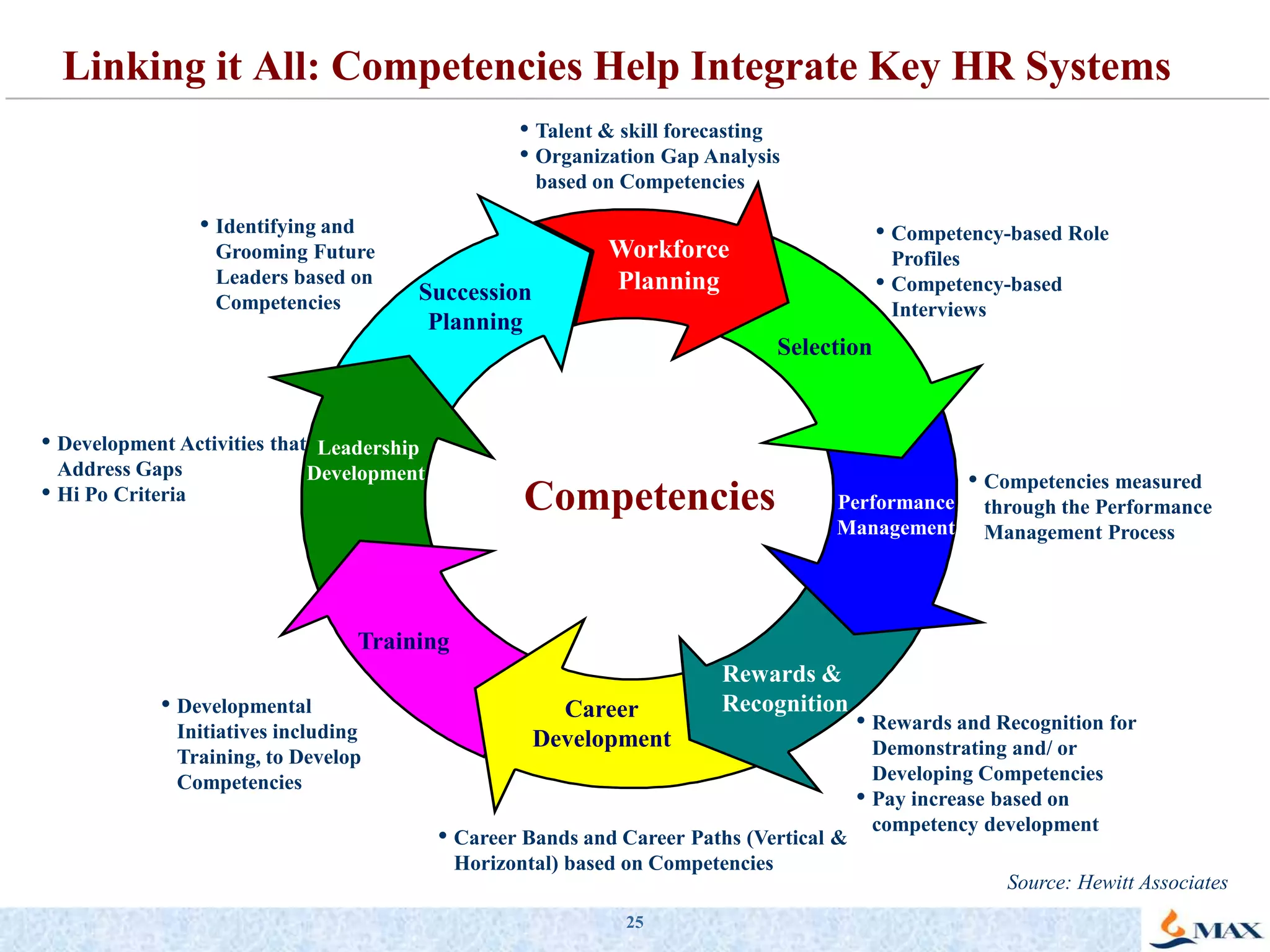 20Staffing – Selection and RecruitmentStaffingRewardingOrganizingLearningPerformingWhy Use Competencies for “Staffing”?Establishes profiles outlining requirements for each job/role“Discovers” qualified candidates who do not fit the “stereotype”Competency based interviews reduce the risk of making a costly hiring mistake and increase the likelihood of identifying and selecting the right person for the right jobDecreases unproductive downtime of new employeesDecreases turnover among new employeesDetermines training needs at job entryMonitors performance of new employeesSource: Hewitt Associates