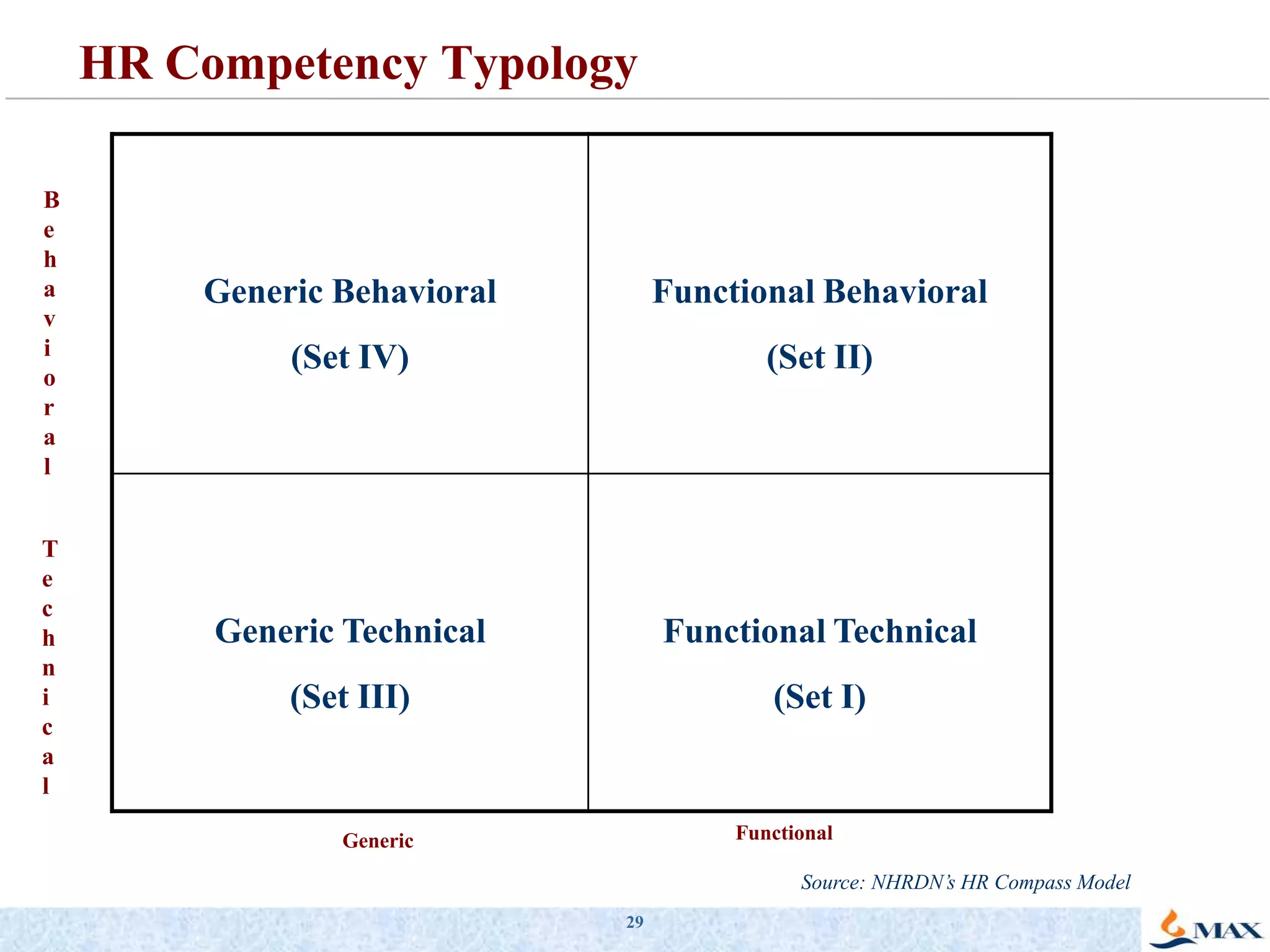 24RewardingStaffingRewardingOrganizingLearningPerformingWhy Use Competencies for “Rewarding”?Aligns pay systems to the goals/values of the organizationRewards an individual for acquiring valued skills and behaviorsServes as an input to merit pay increase decisions When competency ratings result in a shift in role, there is a pay implication linked to the roleSome organizations provide recognition bonus (separate from short term incentives) for exemplary improvement/ demonstration of competenciesSpecific hot skill areas (especially in IT) are sometimes linked to hot skills bonuses    Source: Hewitt Associates