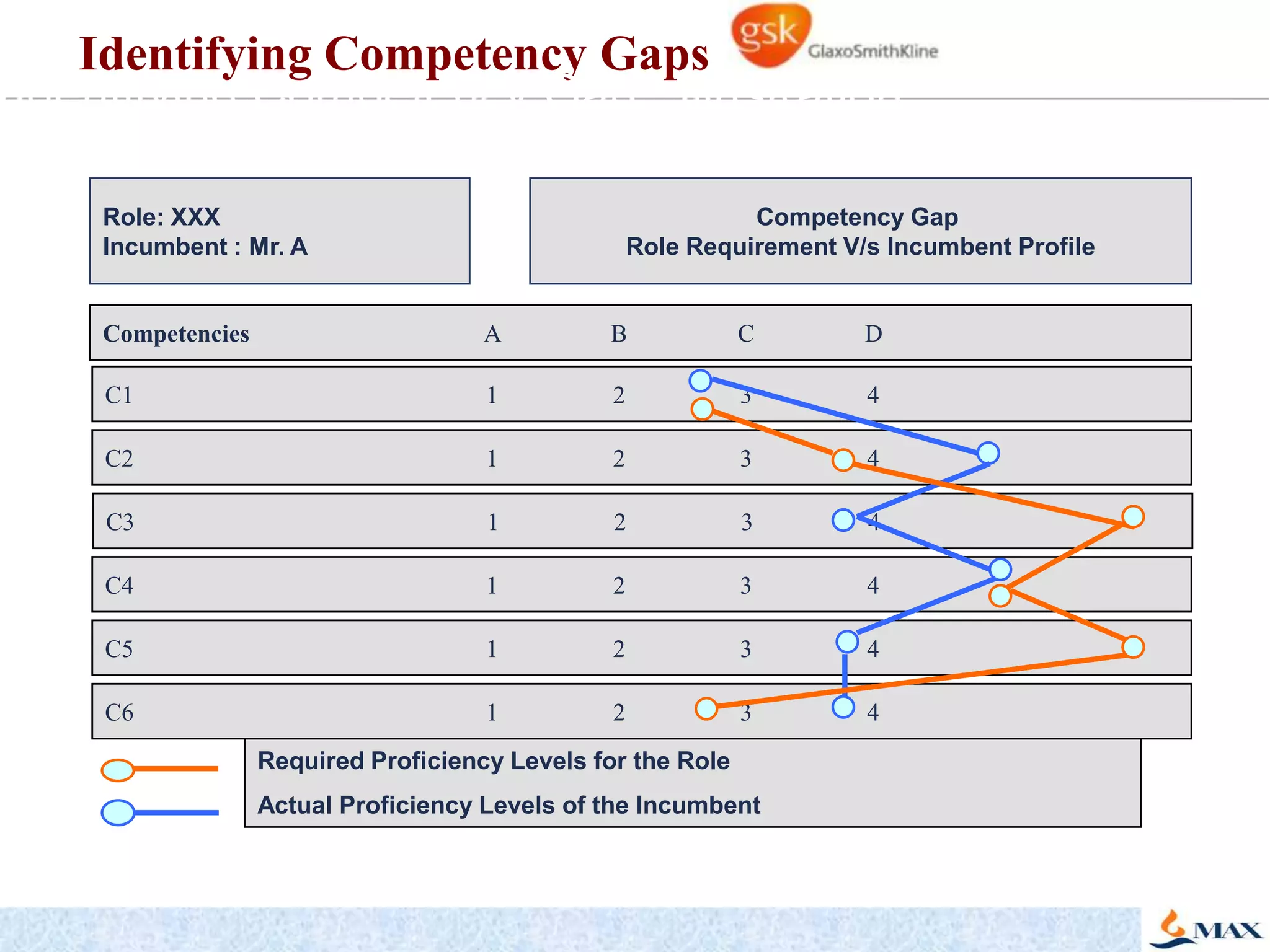 30Classified HR Competencies - Functional CompetenciesFunctional Technical CompetenciesHR Planning & StaffingPerformance ManagementTalent ManagementCompensation and BenefitManaging Culture, Design & Change ER and Labor LawsBuilding HR StrategyInternational HRMFunctional Behavioral CompetenciesService Orientation Personal Credibility Execution Excellence
