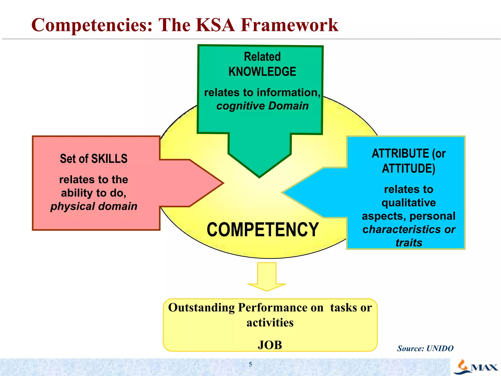 5Related KNOWLEDGErelates to information, cognitive DomainATTRIBUTE (or ATTITUDE)relates to qualitative aspects, personal characteristics or traitsSet of SKILLSrelates to the ability to do, physical domainCOMPETENCYOutstanding Performance on  tasks or activitiesJOBCompetencies: The KSA FrameworkSource: UNIDO