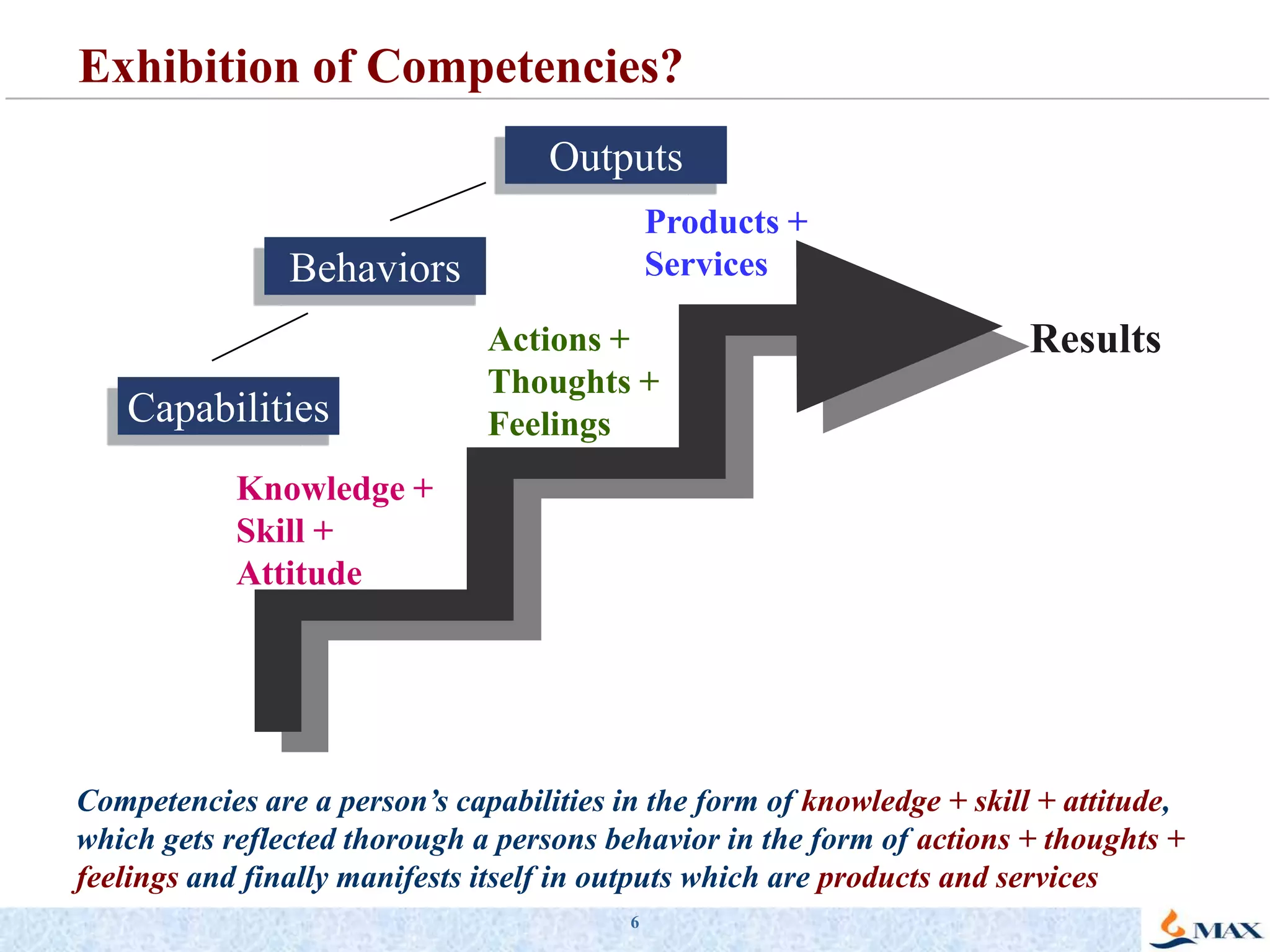 6Exhibition of Competencies?OutputsProducts + ServicesBehaviorsResultsActions + Thoughts + FeelingsCapabilitiesKnowledge + Skill + AttitudeCompetencies are a person’s capabilities in the form of knowledge + skill + attitude, which gets reflected thorough a persons behavior in the form of actions + thoughts + feelings and finally manifests itself in outputs which are products and services