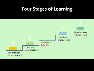 Four Stages of Learning 1 2 3 4 