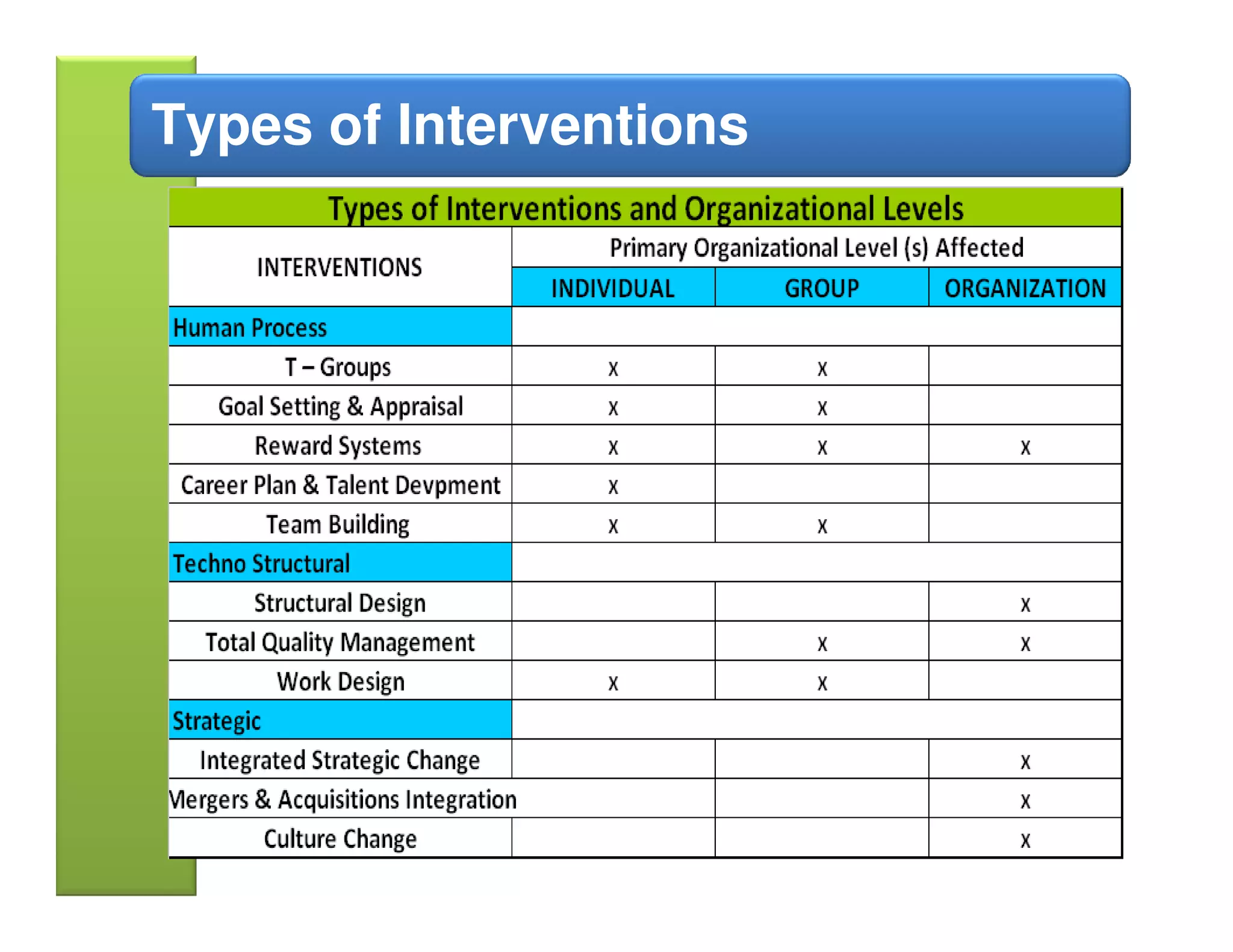 Types of Interventions
 