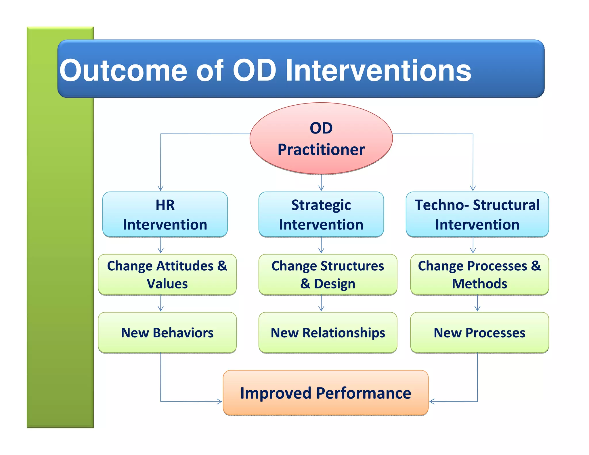 Outcome of OD Interventions
                                OD
                            Practitioner


          HR                  Strategic        Techno- Structural
     Intervention           Intervention          Intervention

   Change Attitudes &      Change Structures   Change Processes &
        Values                 & Design            Methods


     New Behaviors         New Relationships     New Processes



                        Improved Performance
 