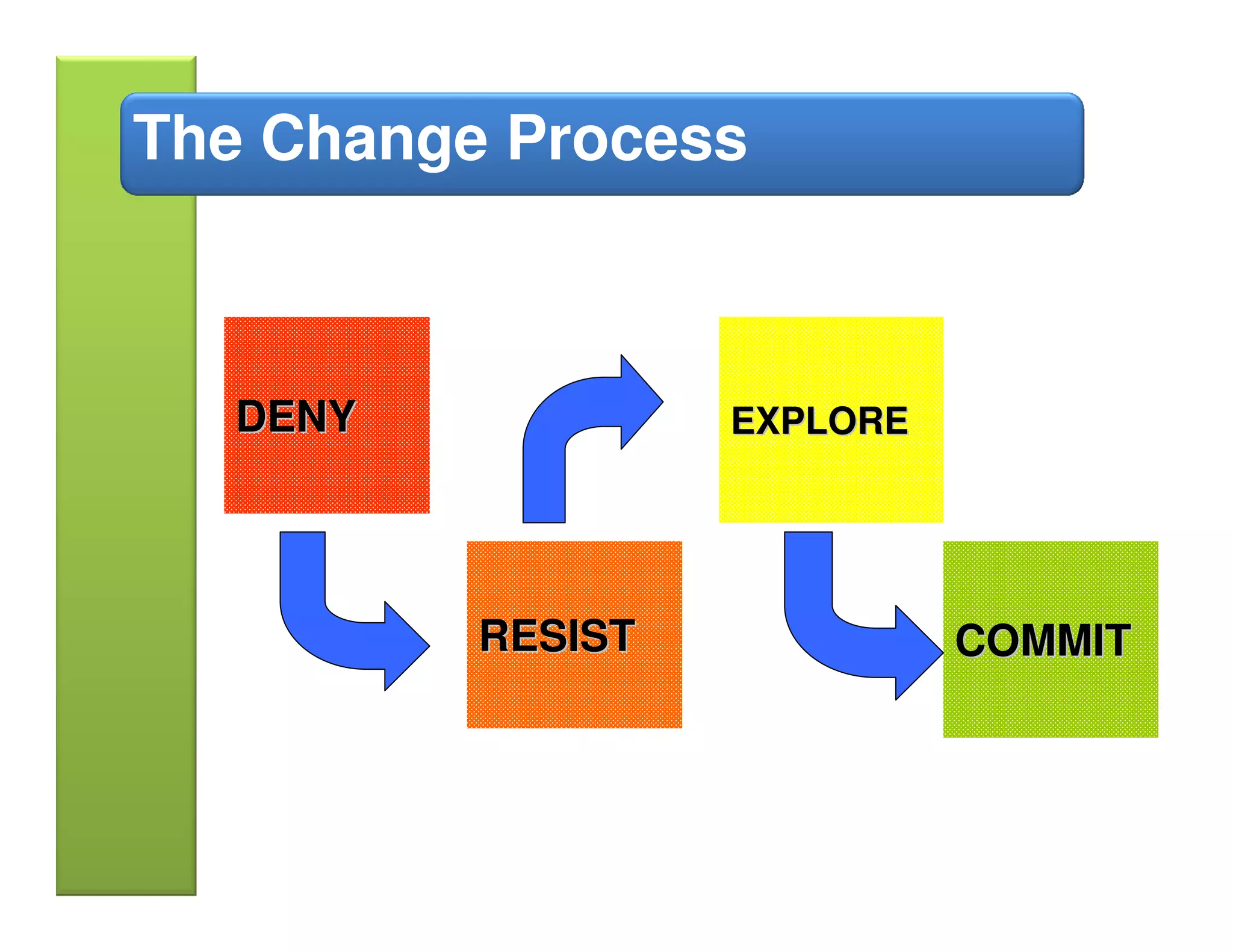 The Change Process



   DENY            EXPLORE




          RESIST             COMMIT
 