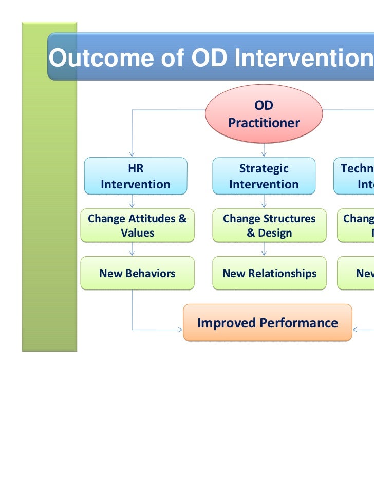 technostructural intervention Human process interventions, technostructural interventions, human resource management interventions, and strategic change interventions. technostructural intervention Human process interventions, technostructural interventions, human resource management interventions, and strategic change interventions.
