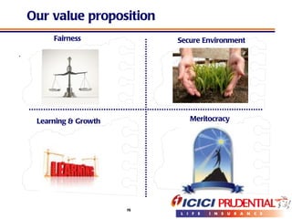 Our value proposition ` Fairness Learning & Growth Meritocracy Secure Environment 