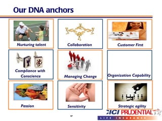 Our DNA anchors  Customer First Collaboration Compliance with  Conscience Nurturing talent Organization Capability Passion Strategic agility Sensitivity Managing Change 