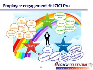 Employee engagement @ ICICI Pru Spandan Manthan Idea  Labs CEO Blog CEO Forrun Skip Level Ideation forum Email Intranet Functional Newsletters R&R Celebration Volunteerism  Web cast Knowledge Mine 360  Feedback Spirit of  Leadership Awards  Communities  of interest  Health Active  Campaigns  