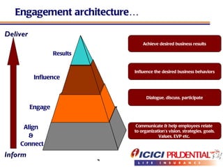 Engagement architecture… Align  &  Connect Engage Results Communicate & help employees relate  to organization’s vision, strategies, goals, Values, EVP etc.   Inform Deliver Dialogue, discuss, participate Influence the desired business behaviors Achieve desired business results Influence 
