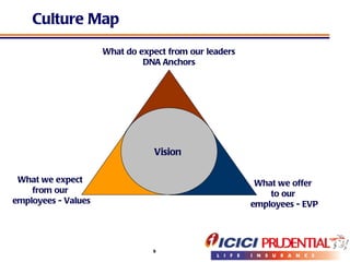 Culture Map Vision   What we expect  from our  employees - Values What we offer  to our  employees - EVP What do expect from our leaders DNA Anchors 
