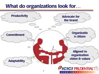 What do organizations look for… Advocate for the brand Productivity Commitment Adaptability Aligned to organization vision & values Organization citizen 