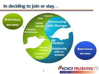 In deciding to join or stay… Designation Rational drivers Emotional drivers Role Pay Career  Growth Company Brand Relationship with Manager HR Practices Relationship with co-workers Company  Performance  Industry Position  