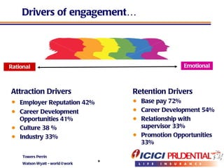 Drivers of engagement… Attraction Drivers Employer Reputation 42%   Career Development Opportunities 41% Culture 38 %  Industry 33%  Retention Drivers  Base pay 72% Career Development 54% Relationship with supervisor 33%  Promotion Opportunities 33% Emotional Rational Towers Perrin Watson Wyatt - world@work 