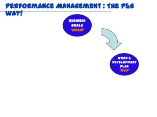 Performance Management : The P&G
way!
               Business
                Goals
                ‘OGSM’




                             Work &
                          Development
                              Plan
                             ‘WDP’
 