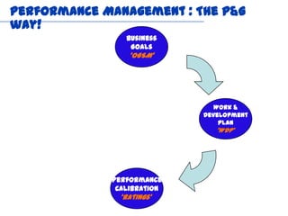 Performance Management : The P&G
way!
                Business
                 Goals
                 ‘OGSM’




                               Work &
                            Development
                                Plan
                               ‘WDP’




             Performance
              Calibration
               ‘Ratings’
 