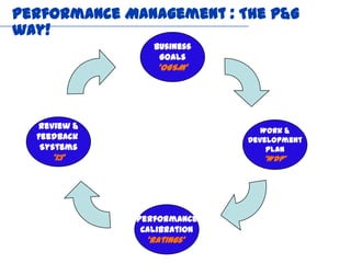 Performance Management : The P&G
way!
                Business
                 Goals
                 ‘OGSM’




  Review &                     Work &
  Feedback                  Development
   Systems                      Plan
     ‘1:1’                     ‘WDP’




             Performance
              Calibration
               ‘Ratings’
 