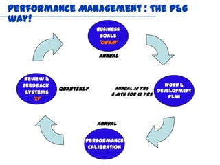Performance Management : The P&G
way!
                         Business
                          Goals
                         ‘OGSM’

                         ANNUAL



  Review &
  Feedback                                      Work &
             QUARTERLY          ANNUAL >2 YRS  Development
   Systems                    6 MTH FOR <2 YRS
     ‘1:1’                                         Plan




                         ANNUAL

                     Performance
                      Calibration
 